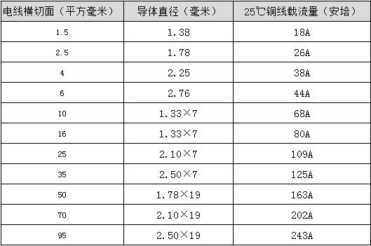 國(guó)標(biāo)電線平方數(shù)和直徑一覽表