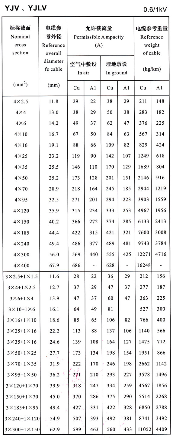 0.6/1KV YJV、YJLV4芯及4+1芯電纜載流量表