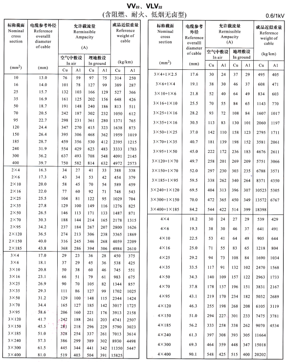 VV22、VLV22單芯、2芯、3芯、4芯、3+1芯電纜<a href='http://qmobaile.com/dxdlzs/99.html' target='_blank'><u>載流量</u></a>表