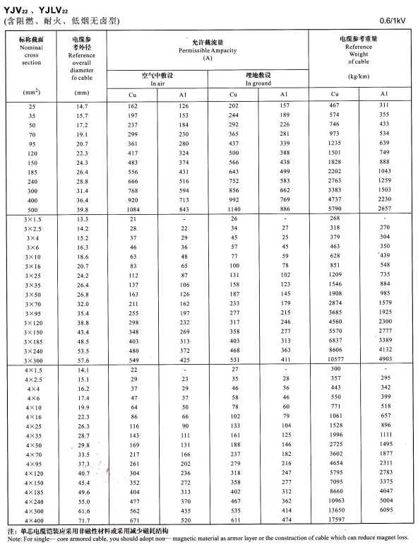 YJV22單芯、3芯4芯<a href='http://qmobaile.com/zailiuliang/' target='_blank'><u>電纜載流量表</u></a>