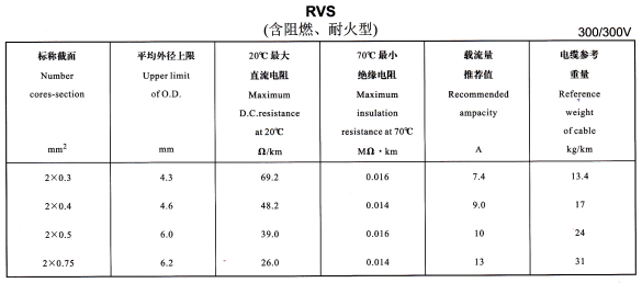 <a href='http://qmobaile.com/rvsdianxian/' target='_blank'><u>RVS電線</u></a>規(guī)格載流量