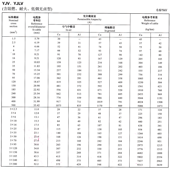 YJV、YJLV單芯、3芯電纜外徑尺寸及參考重量對(duì)照表