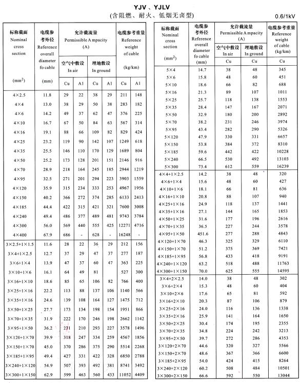 YJV、YJLV4芯、5芯、3+1芯、4+1芯、3+2芯電纜載流量表