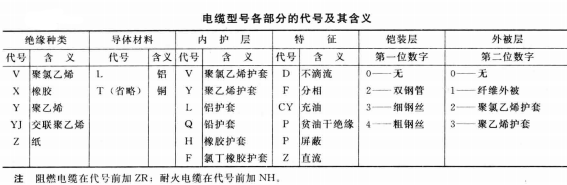 電纜型號(hào)各部分的代號(hào)及其含義