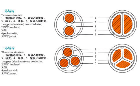 兩芯、三芯電纜結(jié)構(gòu)表示圖