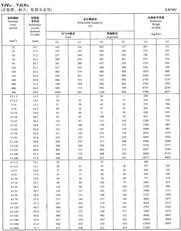 0.6/1KV單芯、3芯、4芯YJV22、YJLV22<a href='http://qmobaile.com/zailiuliang/' target='_blank'><u>電纜載流量表</u></a>