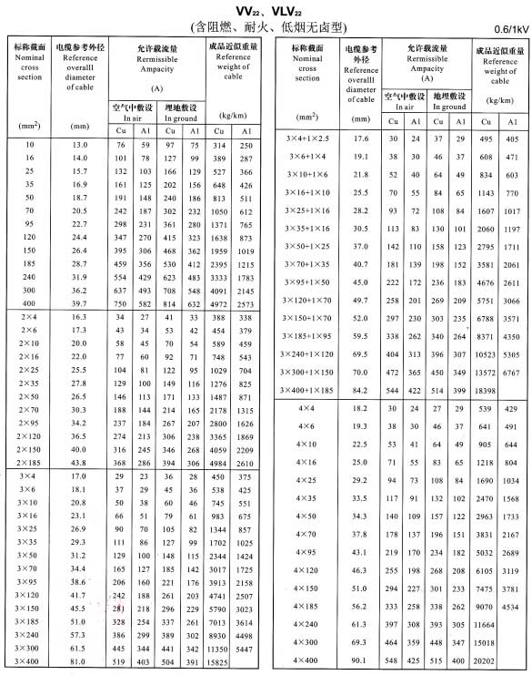 VV22、VLV22單芯、2芯、3芯、4芯、3+1芯電纜載流量表