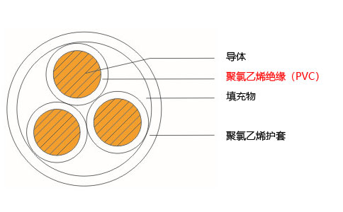 VV電纜的結(jié)構(gòu)