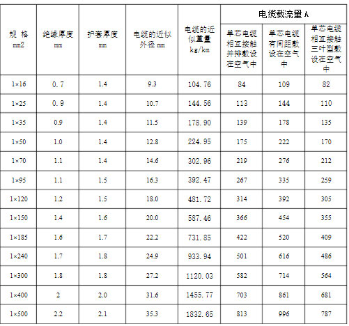 YJLHV單芯載流量對照表