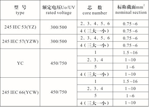 橡套電纜型號(hào)、規(guī)格