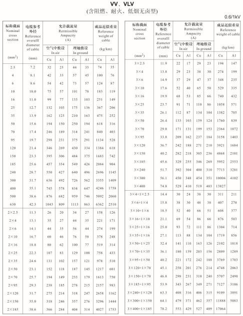 VV、VLV單芯、2芯、3芯、3+1芯<a href='http://qmobaile.com/zailiuliang/' target='_blank'><u>電纜載流量表</u></a>