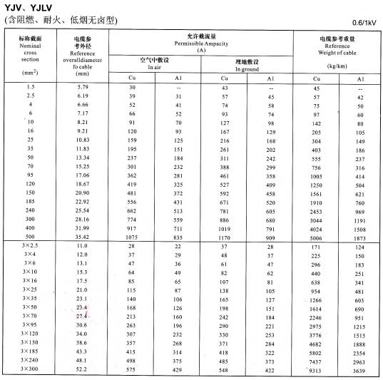 金環(huán)宇YJV、YJLV電纜單芯及3芯銅芯鋁芯電纜載流量表