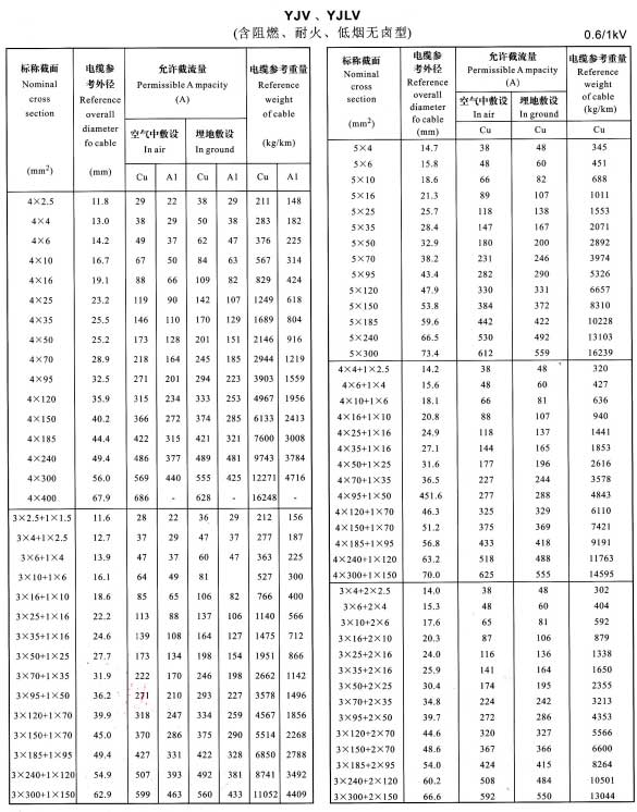 金環(huán)宇YJV、YJLV4芯、5芯、3+1芯、4+1芯、3+2芯銅芯鋁芯電纜載流量表