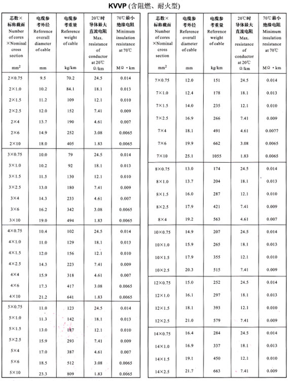 KVVP2-14芯外徑、重量表