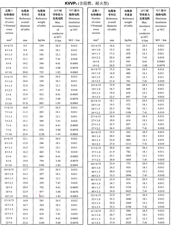 KVVP2外徑、重量表