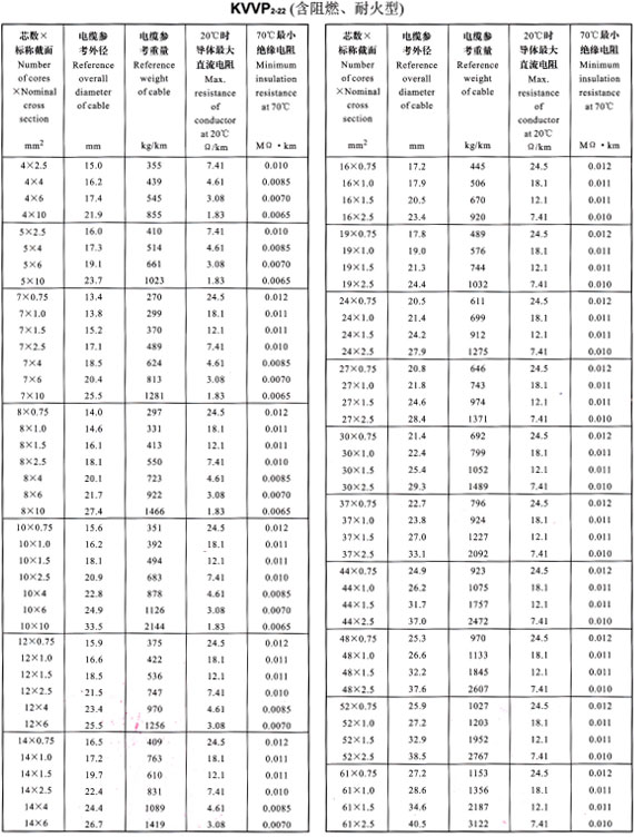 KVVP2-22外徑、重量表