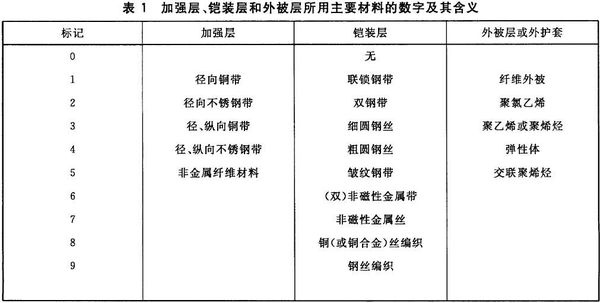 鎧裝層所用主要材料的數(shù)字及其含義