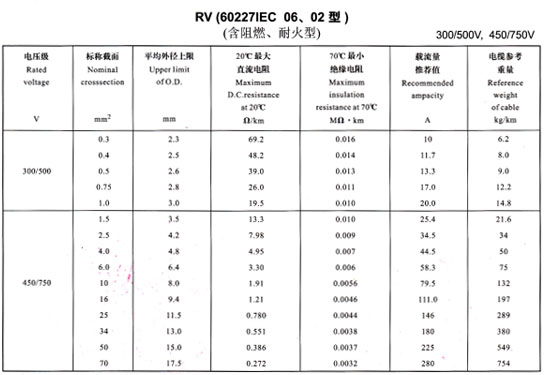 RV線載流量表