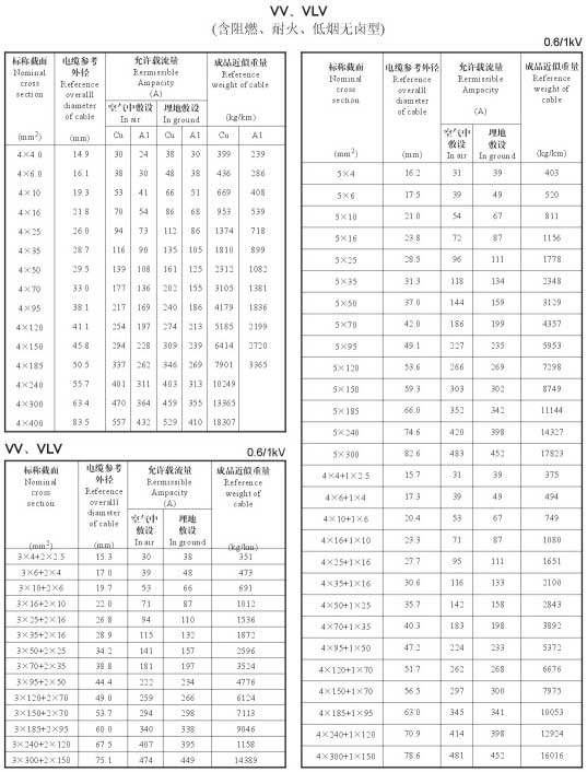 VV、VLV單芯、4芯、5芯、4+1芯電纜載流量表