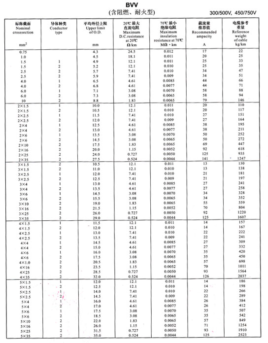 金環(huán)宇電線BVV、BLV載流量表