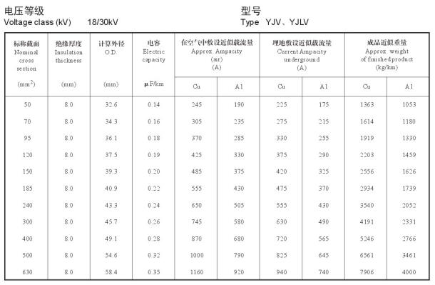 18/30KV高壓 YJV銅芯、YJLV鋁芯單芯電纜載流量表