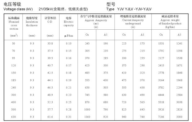 21/35KV高壓 YJV銅芯、YJLV鋁芯單芯電纜載流量表