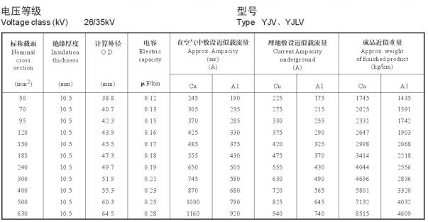 YJV、YJLV 26-35KV載流量