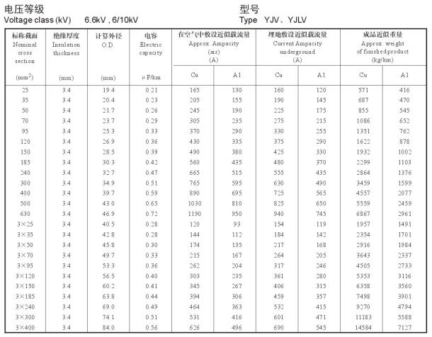 YJV、YJLV 單芯、三芯10KV電纜載流量表