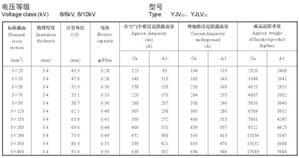 YJV22、YJLV22 三芯10KV電纜載流量表