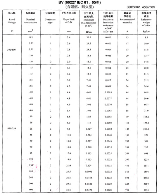 BV電線載流量表