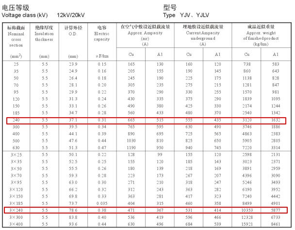 YJV、YJLV 12-20KV240平方載流量