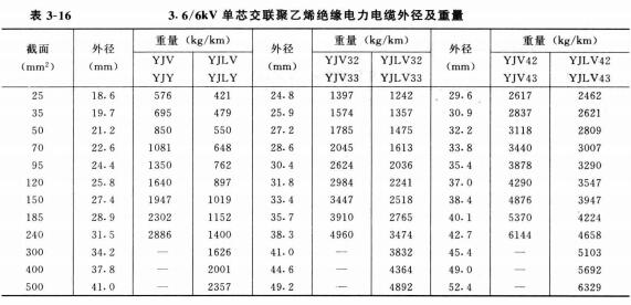 3.6-6KV YJV YJLV單芯電力電纜外徑及重量