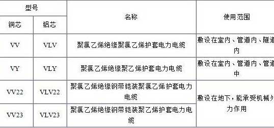 VV、VLV、VV22、VLV22電纜規(guī)格型號表