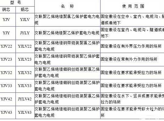 YJV、YJV22、YJV32、YJV42、YJV43、YJLV、YJLV22、YJLV32等電纜規(guī)格型號表