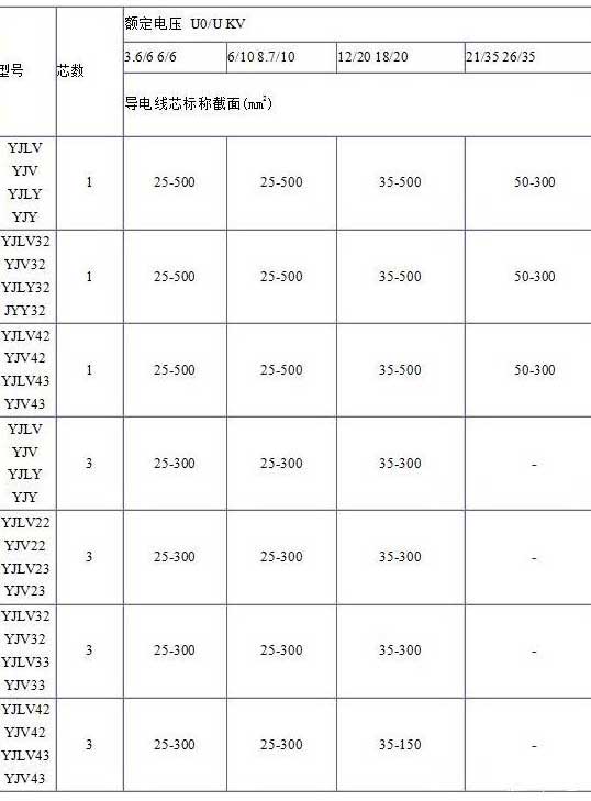 YJV、YJV22、YJV32、YJV42、YJV43、YJLV、YJLV22、YJLV32等電纜芯數(shù)截面積表