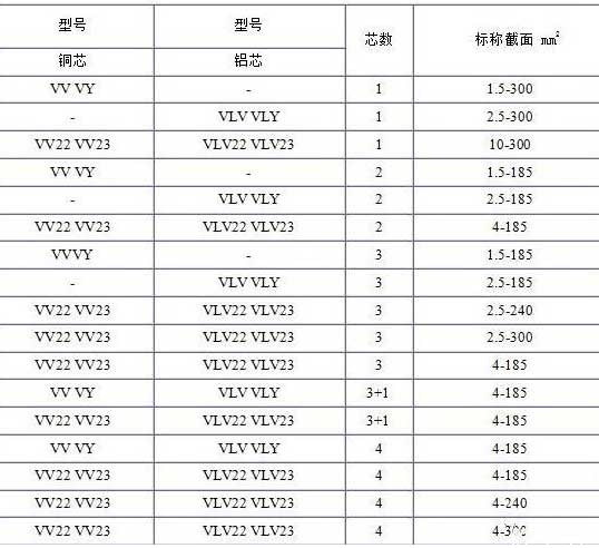 VV、VLV、VV22、VLV22電纜芯數(shù)截面積表