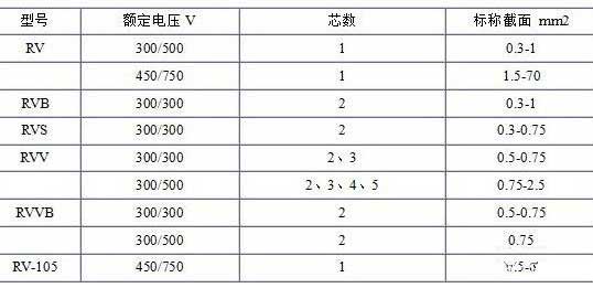 RV、RVB、RVS、RVV、RVVB電纜芯數(shù)截面積表