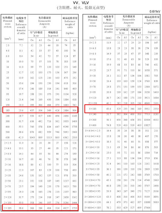 VV、VLV單芯、2芯、3芯、3+1芯185平方電纜載流量表