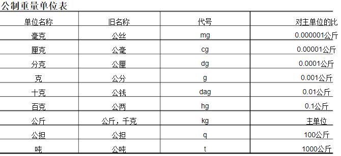 公制重量單位表