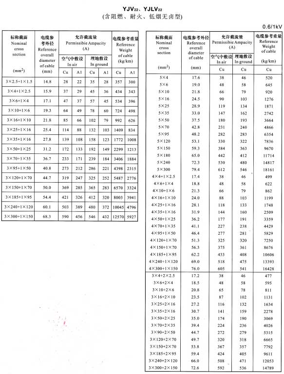 YJV22、YJVL22-3+1芯、5芯、4+1芯、3+2芯電纜載流量表