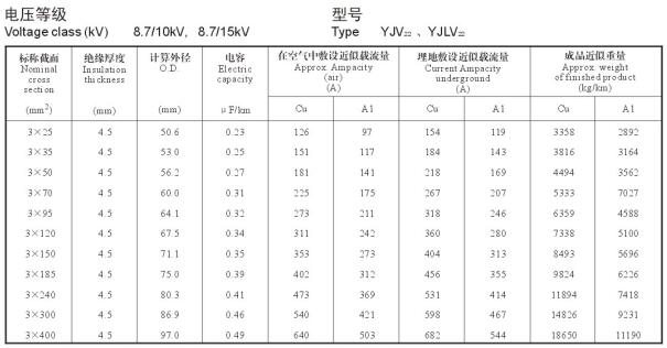 8.7/15KV3芯YJV22、YJLV22電纜載流量表