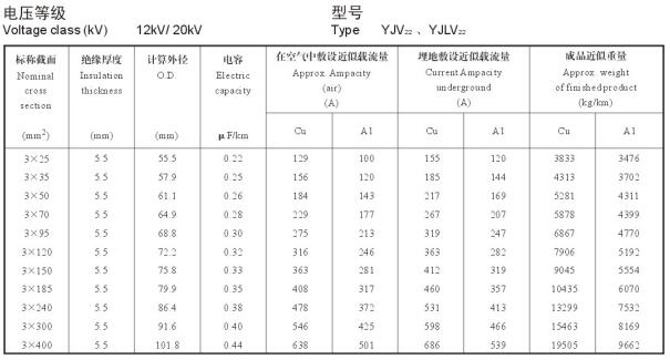 12/20KV3芯YJV22、YJLV22電纜載流量表