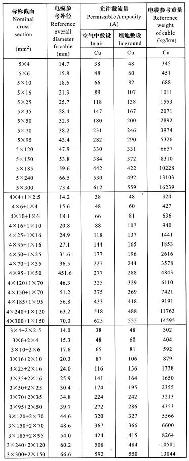YJV、YJLV 5芯電纜<a href='http://qmobaile.com/dxdlzs/99.html' target='_blank'><u>載流量</u></a>表